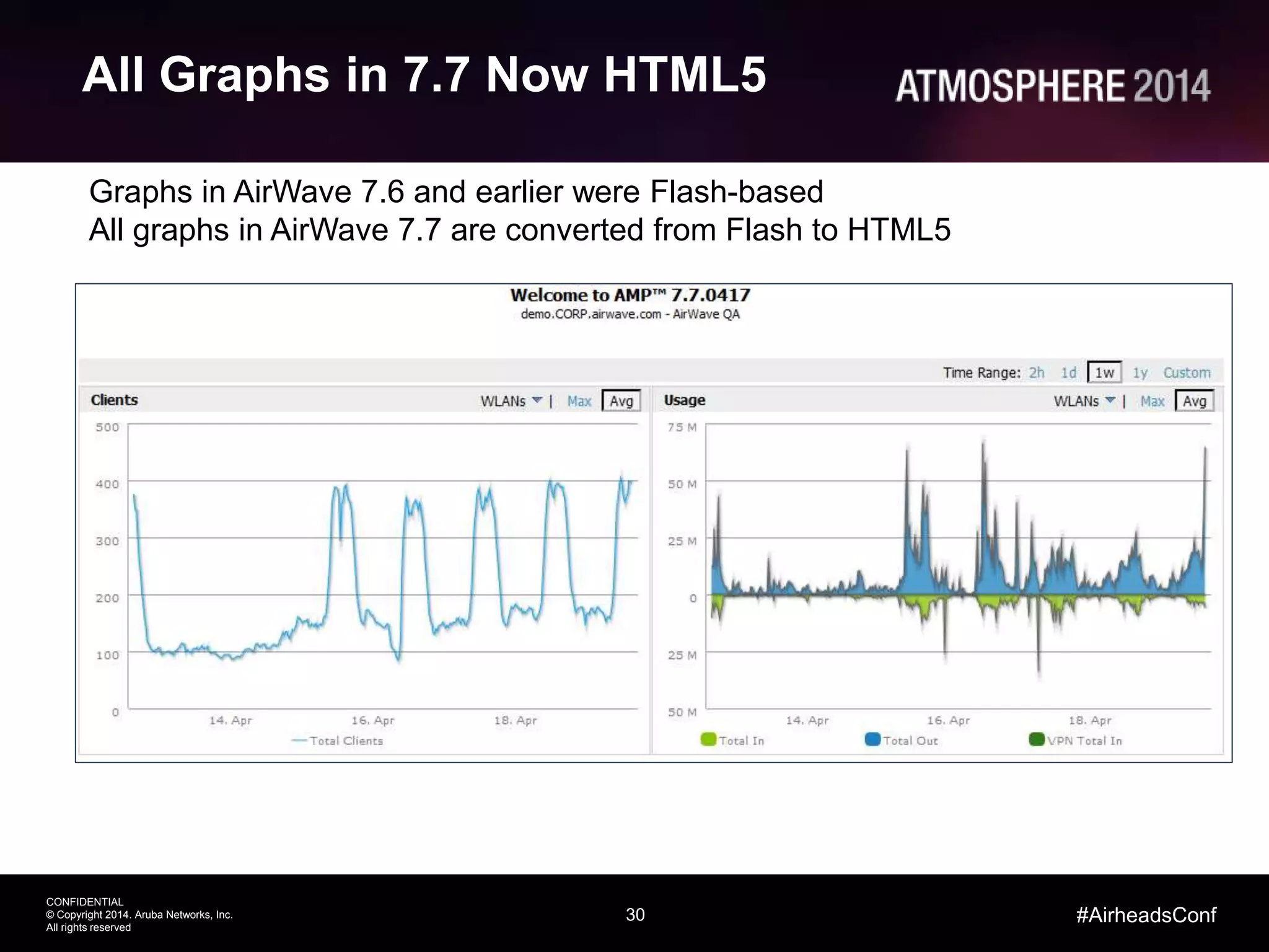 30
CONFIDENTIAL
© Copyright 2014. Aruba Networks, Inc.
All rights reserved
#AirheadsConf
All Graphs in 7.7 Now HTML5
Graphs in AirWave 7.6 and earlier were Flash-based
All graphs in AirWave 7.7 are converted from Flash to HTML5
 