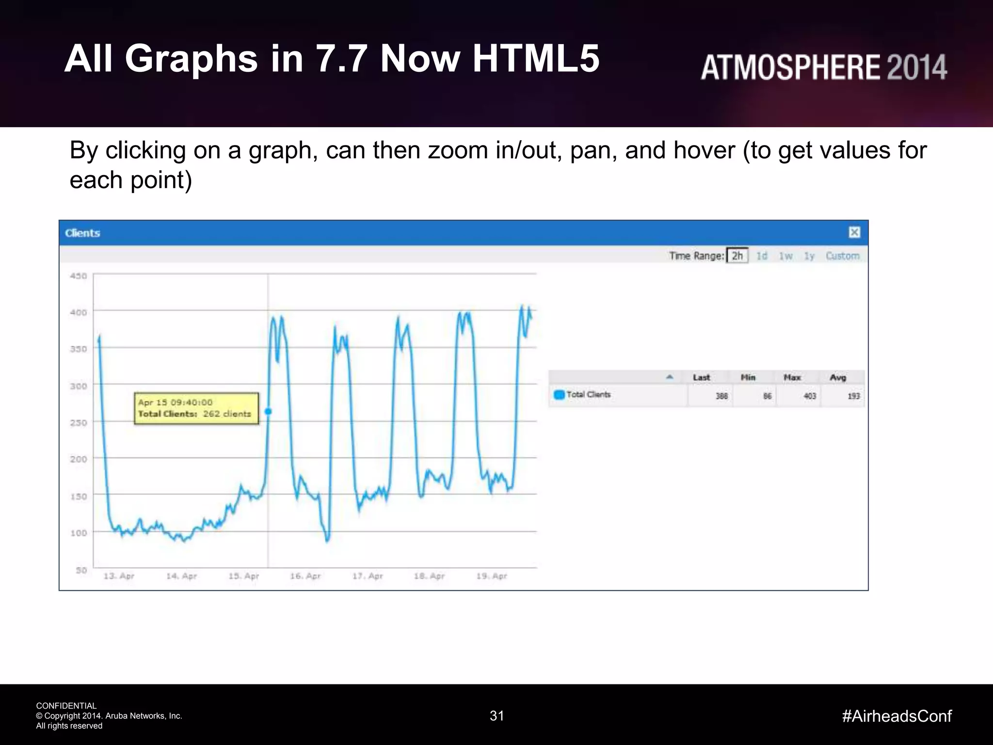 31
CONFIDENTIAL
© Copyright 2014. Aruba Networks, Inc.
All rights reserved
#AirheadsConf
All Graphs in 7.7 Now HTML5
By clicking on a graph, can then zoom in/out, pan, and hover (to get values for
each point)
 