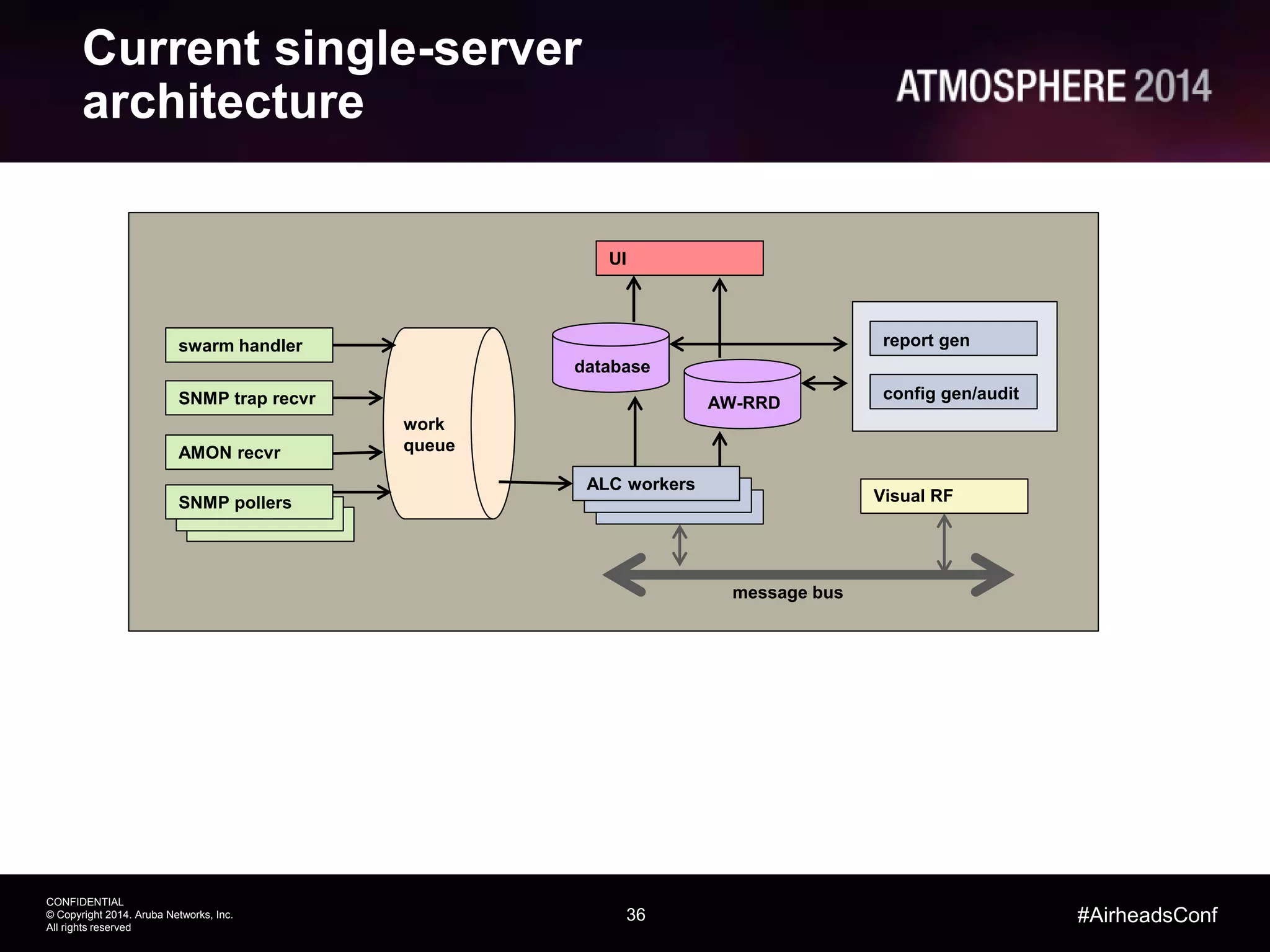 36
CONFIDENTIAL
© Copyright 2014. Aruba Networks, Inc.
All rights reserved
#AirheadsConf
Current single-server
architecture
SNMP trap recvr
AMON recvr
SNMP pollers
swarm handler
work
queue
ALC workers
database
AW-RRD
UI
report gen
config gen/audit
Visual RF
message bus
 