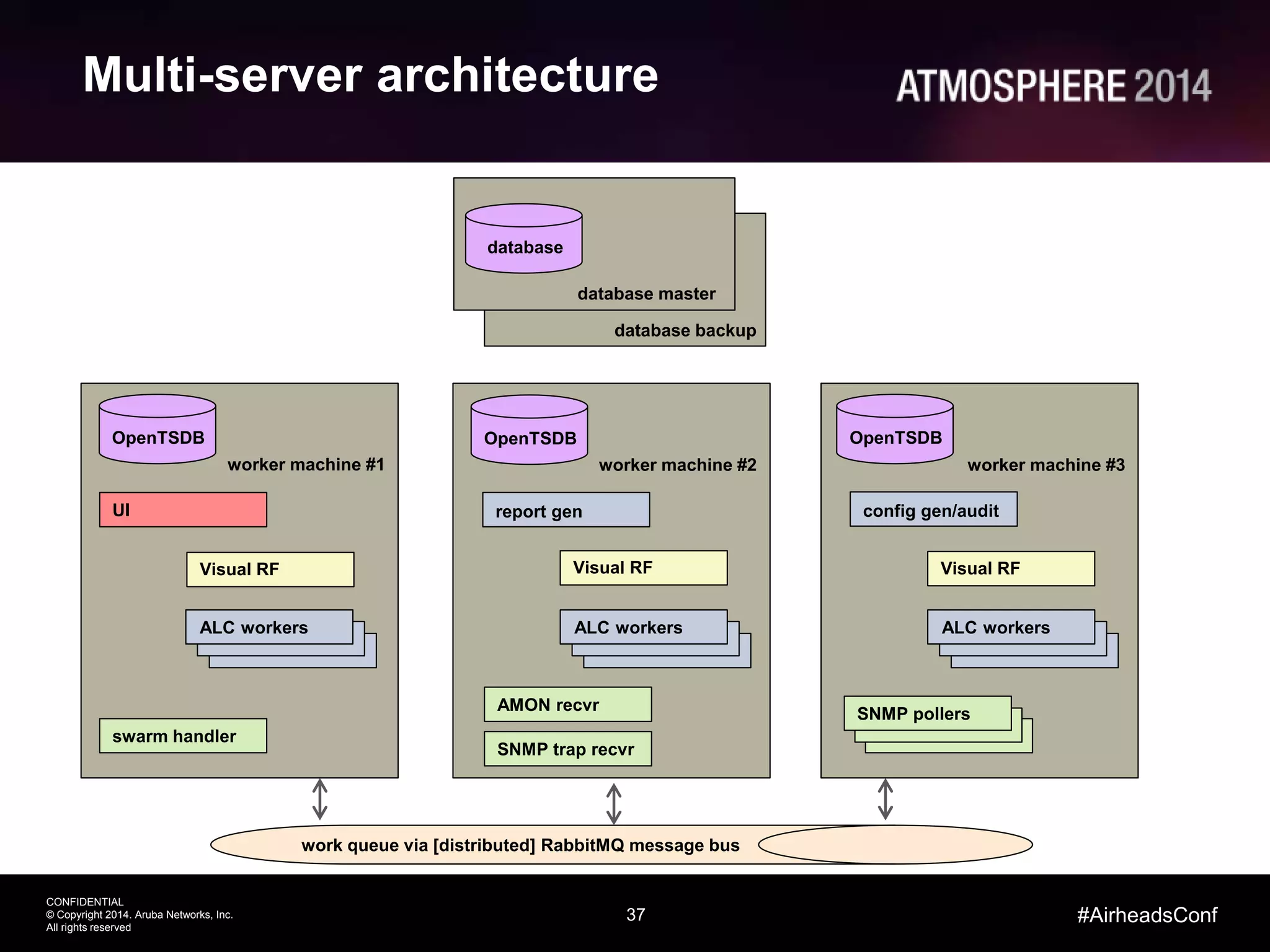 37
CONFIDENTIAL
© Copyright 2014. Aruba Networks, Inc.
All rights reserved
#AirheadsConf
Multi-server architecture
database backup
SNMP trap recvr
SNMP pollers
swarm handler
work queue via [distributed] RabbitMQ message bus
UI report gen config gen/audit
Visual RF
database
database master
ALC workers ALC workers ALC workers
Visual RFVisual RF
worker machine #3worker machine #2worker machine #1
AMON recvr
OpenTSDBOpenTSDBOpenTSDB
 