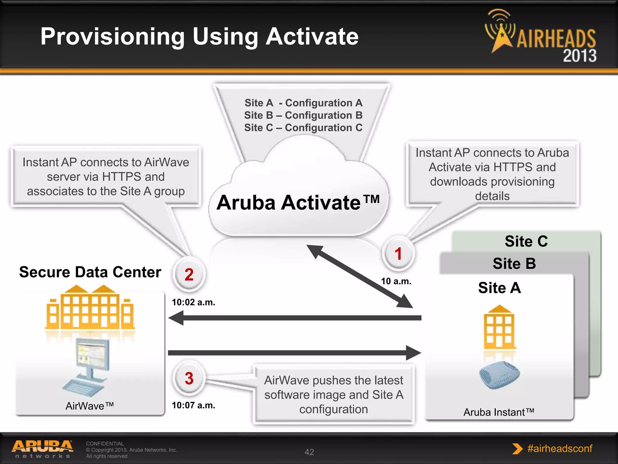 CONFIDENTIAL
© Copyright 2013. Aruba Networks, Inc.
All rights reserved
42 #airheadsconf
Provisioning Using Activate
AirWave pushes the latest
software image and Site A
configuration
Instant AP connects to AirWave
server via HTTPS and
associates to the Site A group
Instant AP connects to Aruba
Activate via HTTPS and
downloads provisioning
details
1
2
3
Aruba Activate™
10 a.m.
10:02 a.m.
10:07 a.m.
Site A - Configuration A
Site B – Configuration B
Site C – Configuration C
AirWave™
Secure Data Center
Site C
Site B
Site A
Aruba Instant™
 
