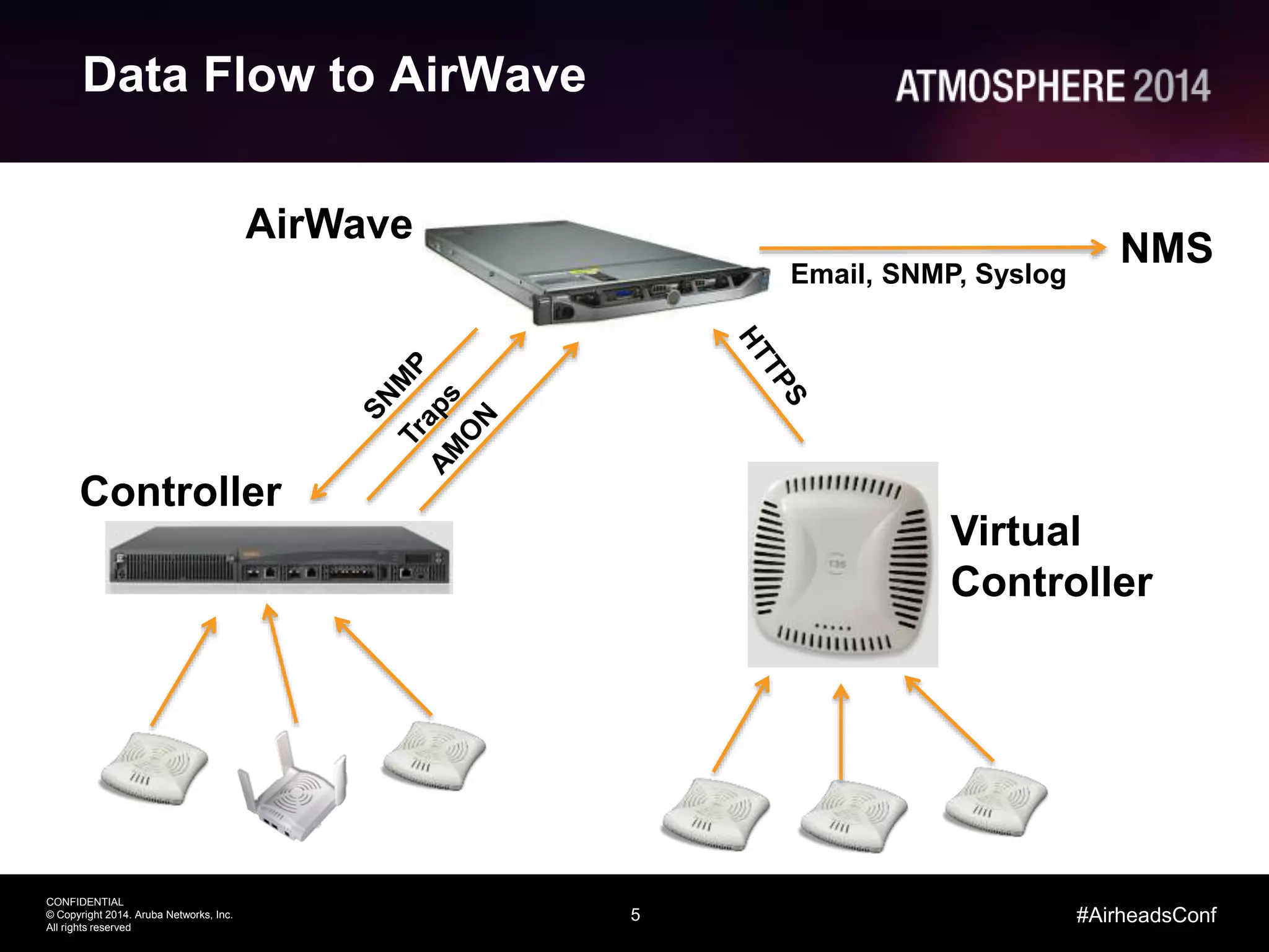 5
CONFIDENTIAL
© Copyright 2014. Aruba Networks, Inc.
All rights reserved
#AirheadsConf
Data Flow to AirWave
AirWave
Controller
Virtual
Controller
NMSEmail, SNMP, Syslog
 