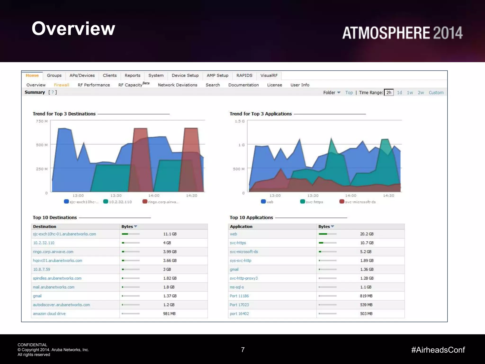 7
CONFIDENTIAL
© Copyright 2014. Aruba Networks, Inc.
All rights reserved
#AirheadsConf
Overview
 