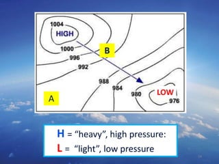 14
H = “heavy”, high pressure:
L = “light”, low pressure
LOW
A
B
 