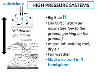17
•Big Blue H
•EXAMPLE: warm air
mass stays low to the
ground, pushing on the
ground.)
•At ground: swirling cool,
dry air
•Fair weather
•Clockwise swirl in N
Hemisphere
“Hi! How are
you?” arms
HIGH PRESSURE SYSTEMS
H
anticyclone
 