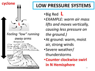 19
•Big Red L
•EXAMPLE: warm air mass
lifts and moves vertically,
causing less pressure on
the ground.)
•At ground: warm, moist
air, strong winds
•Severe weather/
thunderstorms
•Counter clockwise swirl
in N Hemisphere
Feeling “low” running
away arms
LOW PRESSURE SYSTEMS
L
L
cyclone
 