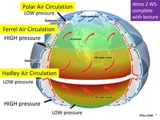 28
LOW pressure
LOW pressure
LOW pressure
HIGH pressure
HIGH pressure
Polar Air Circulation
Ferrel Air Circulation
Hadley Air Circulation
Atmo 2 WS-
complete
with lecture
 