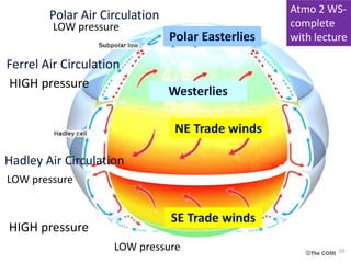 29
LOW pressure
LOW pressure
LOW pressure
HIGH pressure
HIGH pressure
Polar Air Circulation
Ferrel Air Circulation
Hadley Air Circulation
Polar Easterlies
Westerlies
NE Trade winds
SE Trade winds
Atmo 2 WS-
complete
with lecture
 