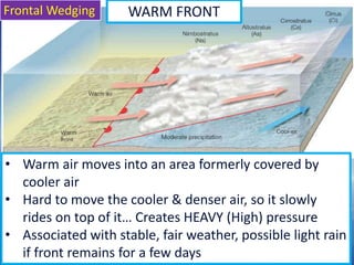 36
WARM FRONT
• Warm air moves into an area formerly covered by
cooler air
• Hard to move the cooler & denser air, so it slowly
rides on top of it… Creates HEAVY (High) pressure
• Associated with stable, fair weather, possible light rain
if front remains for a few days
Frontal Wedging
 