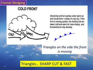 39
Faster b/c denser
Triangles on the side the front
is moving
Triangles… SHARP CUT & FAST
Frontal Wedging
 