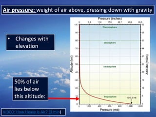 4
Air pressure: weight of air above, pressing down with gravity
• Changes with
elevation
50% of air
lies below
this altitude:
VIDEO: How Heavy is Air? (3 min)
 