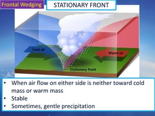 40
STATIONARY FRONT
• When air flow on either side is neither toward cold
mass or warm mass
• Stable
• Sometimes, gentle precipitation
Frontal Wedging
 
