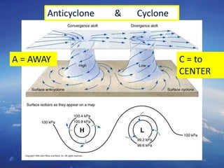46
Anticyclone & Cyclone
A = AWAY C = to
CENTER
 