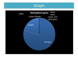 Graph
Nitrogen
Oxygen
Argon
Carbon Dioxide
Water
vapor,
ozone, and
other gases
Atmospheric gases
 
