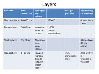 Layers
Exoshere 600-
10.000 km
Hydrogen
and
helium
- Less gas
particles
Meteorologi
cal satellites
Thermosphere 80-600 km 1500ºC -Ionosphere
Layer
Mesosphere 50-80 km No water
vapor or
ozone
-100ºC
Lowest
temperatures
Stratosphere 15- 50 km Almost no
water
vapor
-Ozone
-Ozone layer
30 km
altitud
Troposphere 0- 15 km -Oxygen
-Carbon
dioxide
-nitogen
Water
vapor
75%
atmosheric
mass
Area we live
in
Changes in
weather
 
