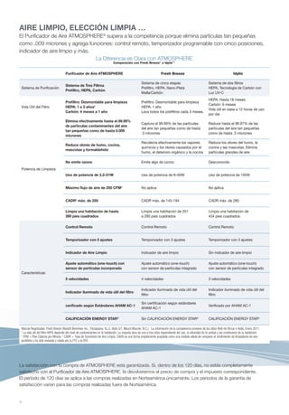 AIRE LIMPIO, ELECCIÓN LIMPIA …
El Purificador de Aire ATMOSPHERE® supera a la competencia porque elimina partículas tan pequeñas
como .009 micrones y agrega funciones: control remoto, temporizador programable con cinco posiciones,
indicador de aire limpio y más.
                                La Diferencia es Clara con ATMOSPHERE
                                                                               Comparación con Fresh Breeze™ e Idylis™1


                                      Purificador de Aire ATMOSPHERE                                                   Fresh Breeze                                                  Idylis

                                                                                                       Sistema de cinco etapas                                  Sistema de dos filtros
                                      Sistema de Tres Filtros
 Sistema de Purificación                                                                               Prefiltro, HEPA, Nano-Plata                              HEPA, Tecnología de Carbón con
                                      Prefiltro, HEPA, Carbón
                                                                                                       Malla/Carbón                                             Luz UV-C
                                                                                                                                                                HEPA: Hasta 18 meses.
                                      Prefiltro: Desmontable para limpieza                             Prefiltro: Desmontable para limpieza
                                                                                                                                                                Carbón: 6 meses
 Vida Útil del Filtro                 HEPA: 1 a 3 años2                                                HEPA: 1 año
                                                                                                                                                                Vida útil en base a 12 horas de uso
                                      Carbón: 4 meses a 1 año                                          Lava todos los prefiltros cada 3 meses.
                                                                                                                                                                por día
                                      Elimina efectivamente hasta el 99.99%
                                                                                                       Captura el 99.99% de las partículas                      Reduce hasta el 99.97% de las
                                      de partículas contaminantes del aire
                                                                                                       del aire tan pequeñas como de hasta                      partículas del aire tan pequeñas
                                      tan pequeñas como de hasta 0.009
                                                                                                       .3 micrones                                              como de hasta .3 micrones
                                      micrones
                                                                                                       Recolecta efectivamente los vapores                      Reduce los olores del humo, la
                                      Reduce olores de humo, cocina,
                                                                                                       químicos y los olores causados por el                    cocina y las mascotas. Elimina
                                      mascotas y formaldehído
                                                                                                       humo, el deterioro orgánico y la cocina                  partículas grandes de aire

                                      No emite ozono                                                   Emite algo de ozono                                      Desconocido
 Potencia de Limpieza
                                      Uso de potencia de 3.2–51W                                       Uso de potencia de 6–50W                                 Uso de potencia de 105W


                                      Máximo flujo de aire de 250 CFM3                                 No aplica                                                No aplica


                                      CADR4 máx. de 250                                                CADR máx. de 145-194                                     CADR máx. de 285

                                      Limpia una habitación de hasta                                   Limpia una habitación de 201                             Limpia una habitación de
                                      390 pies cuadrados                                               a 280 pies cuadrados                                     434 pies cuadrados

                                      Control Remoto                                                   Control Remoto                                           Control Remoto


                                      Temporizador con 5 ajustes                                       Temporizador con 3 ajustes                               Temporizador con 3 ajustes


                                      Indicador de Aire Limpio                                         Indicador de aire limpio                                 Sin indicador de aire limpio

                                      Ajuste automático (one-touch) con                                Ajuste automático (one-touch)                            Ajuste automático (one-touch)
                                      sensor de partículas incorporado                                 con sensor de partículas integrado                       con sensor de partículas integrado
 Características
                                      5 velocidades                                                    4 velocidades                                            3 velocidades

                                                                                                       Indicador iluminado de vida útil del                     Indicador iluminado de vida útil del
                                      Indicador iluminado de vida útil del filtro
                                                                                                       filtro                                                   filtro

                                                                                                       Sin certificación según estándares
                                      cerificado según Estándares AHAM AC-1                                                                                     Verificado por AHAM AC-1
                                                                                                       AHAM AC-1

                                      CALIFICACIÓN ENERGY STAR®                                        Sin CALIFICACIÓN ENERGY STAR®                            CALIFICACIÓN ENERGY STAR®

 Marcas Registradas: Fresh Breeze (Reckitt Benckiser Inc., Parsippany, N.J.); Idylis (LF, Mount Mourne, N.C.). 1 La información de la competencia proviene de los sitios Web de Riccar e Idylis, Enero 2011.
 2
   La vida útil del filtro HEPA depende del nivel de contaminantes en la habitación. La mayoría dura de uno a tres años dependiendo del uso, la velocidad de la unidad y las condiciones de la habitación.
 3
   CFM = Pies Cúbicos por Minuto. 4 CADR = Tasa de Suministro de Aire Limpio. CADR es una forma ampliamente aceptada como una medida válida de comparar el rendimiento de limpiadores de aire
 portátiles y ha sido revisada y citada por la FTC y la EPA.




La satisfacción con tu compra de ATMOSPHERE está garantizada. Si, dentro de los 120 días, no estás completamente
satisfecho con el Purificador de Aire ATMOSPHERE, te devolveremos el precio de compra y el impuesto correspondiente.
El período de 120 días se aplica a las compras realizadas en Norteamérica únicamente. Los períodos de la garantía de
satisfacción varían para las compras realizadas fuera de Norteamérica.


4
 