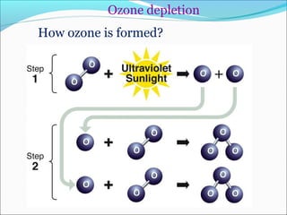 How ozone is formed?
Ozone depletion
 