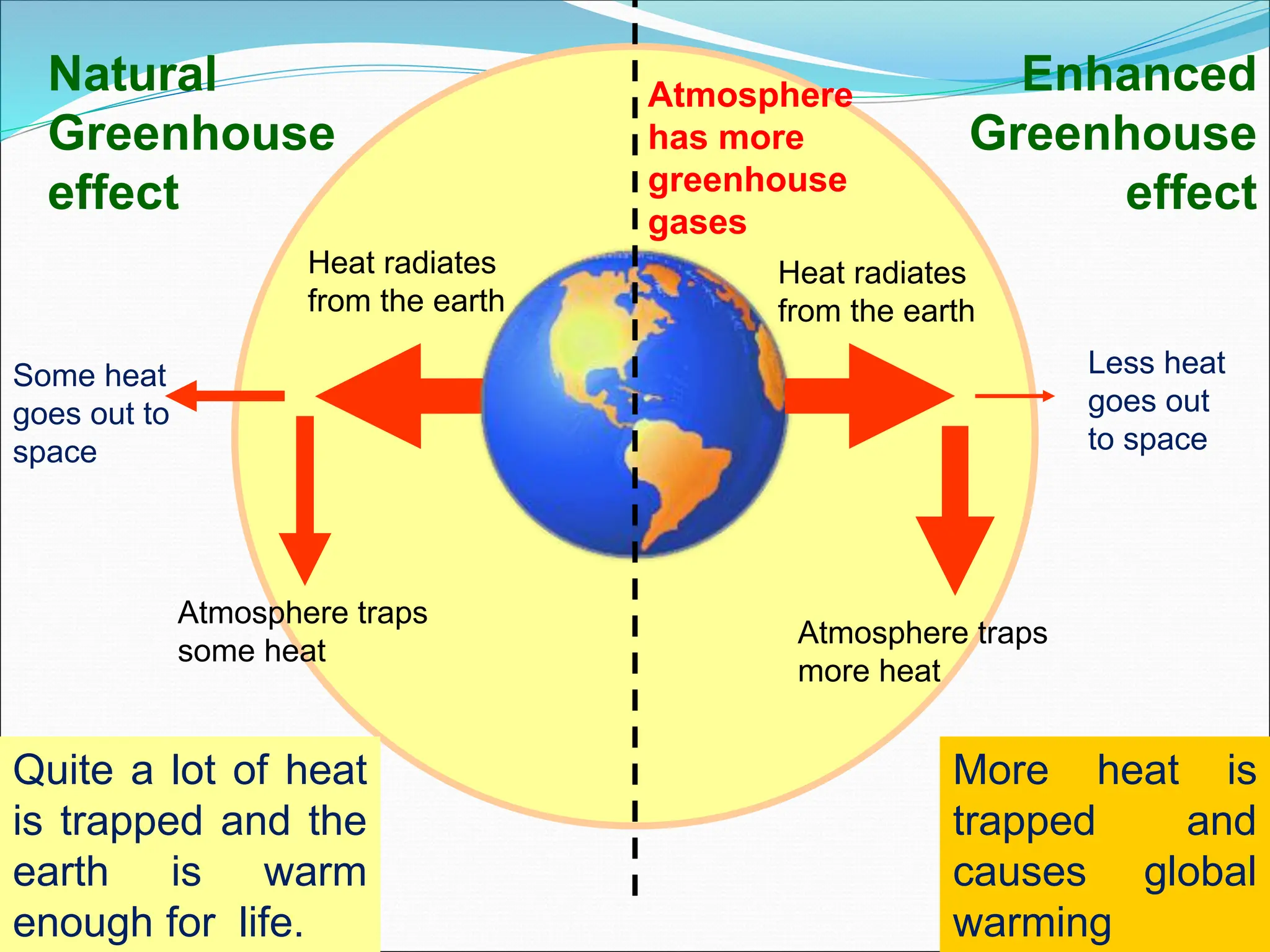 Natural
Greenhouse
effect
More heat is
trapped and
causes global
warming
Atmosphere traps
some heat
Some heat
goes out to
space
Quite a lot of heat
is trapped and the
earth is warm
enough for life.
Enhanced
Greenhouse
effect
Heat radiates
from the earth
Heat radiates
from the earth
Atmosphere
has more
greenhouse
gases
Atmosphere traps
more heat
Less heat
goes out
to space
 