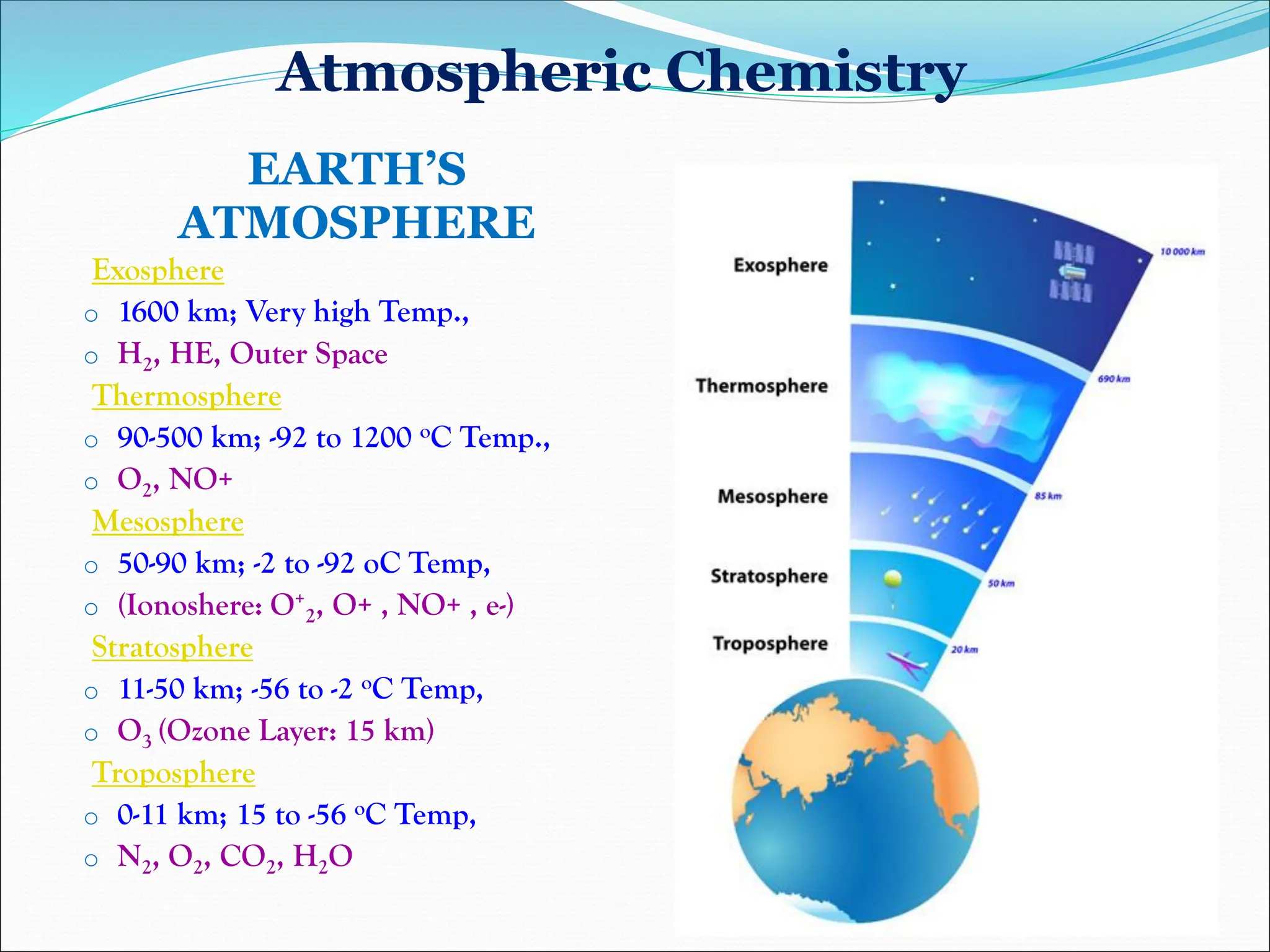 Atmospheric Chemistry
EARTH’S
ATMOSPHERE
Exosphere
o 1600 km; Very high Temp.,
o H2, HE, Outer Space
Thermosphere
o 90-500 km; -92 to 1200 oC Temp.,
o O2, NO+
Mesosphere
o 50-90 km; -2 to -92 oC Temp,
o (Ionoshere: O+
2, O+ , NO+ , e-)
Stratosphere
o 11-50 km; -56 to -2 oC Temp,
o O3 (Ozone Layer: 15 km)
Troposphere
o 0-11 km; 15 to -56 oC Temp,
o N2, O2, CO2, H2O
 