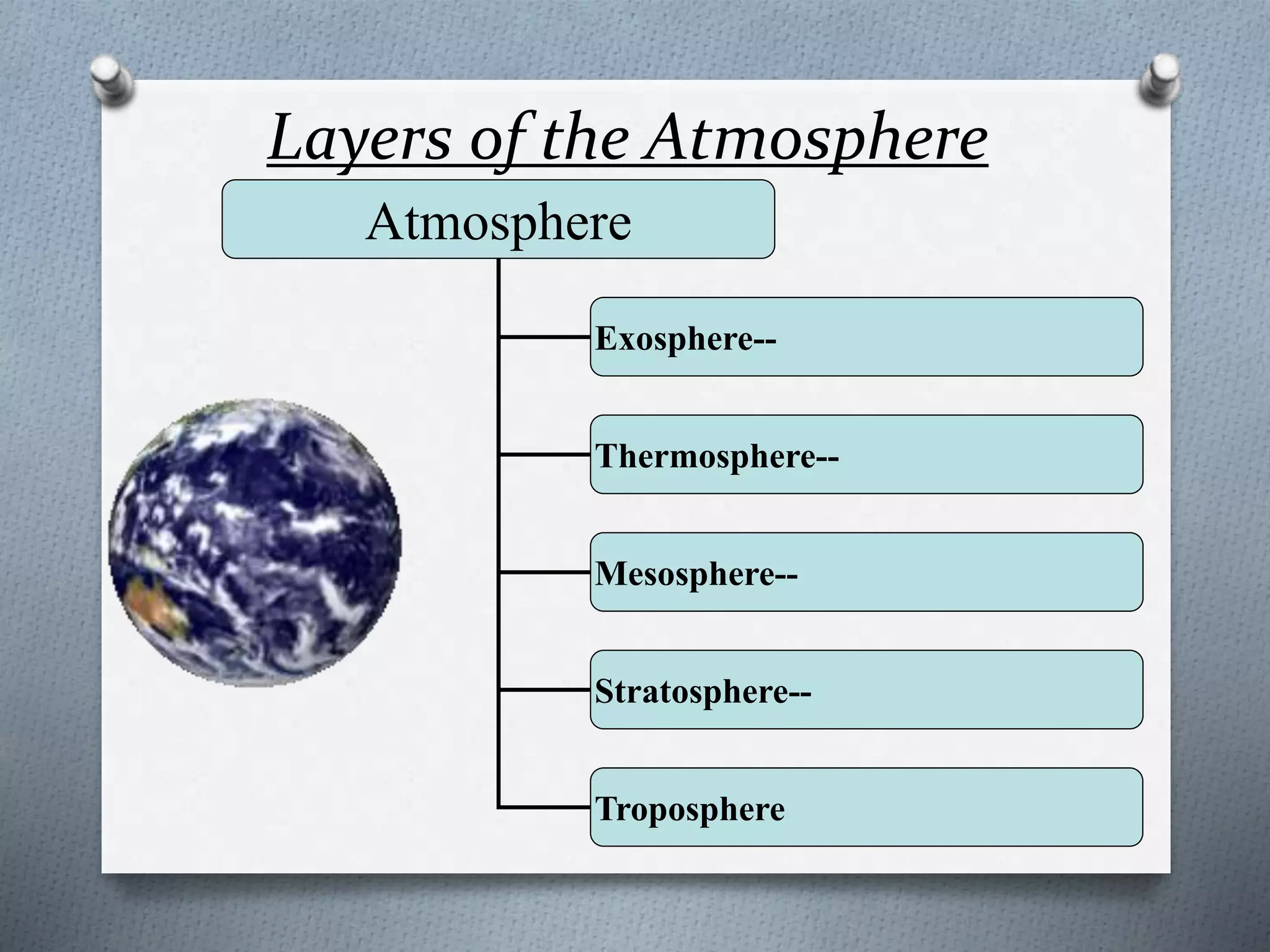 Layers of the Atmosphere
Atmosphere
Exosphere--
Thermosphere--
Mesosphere--
Stratosphere--
Troposphere
 