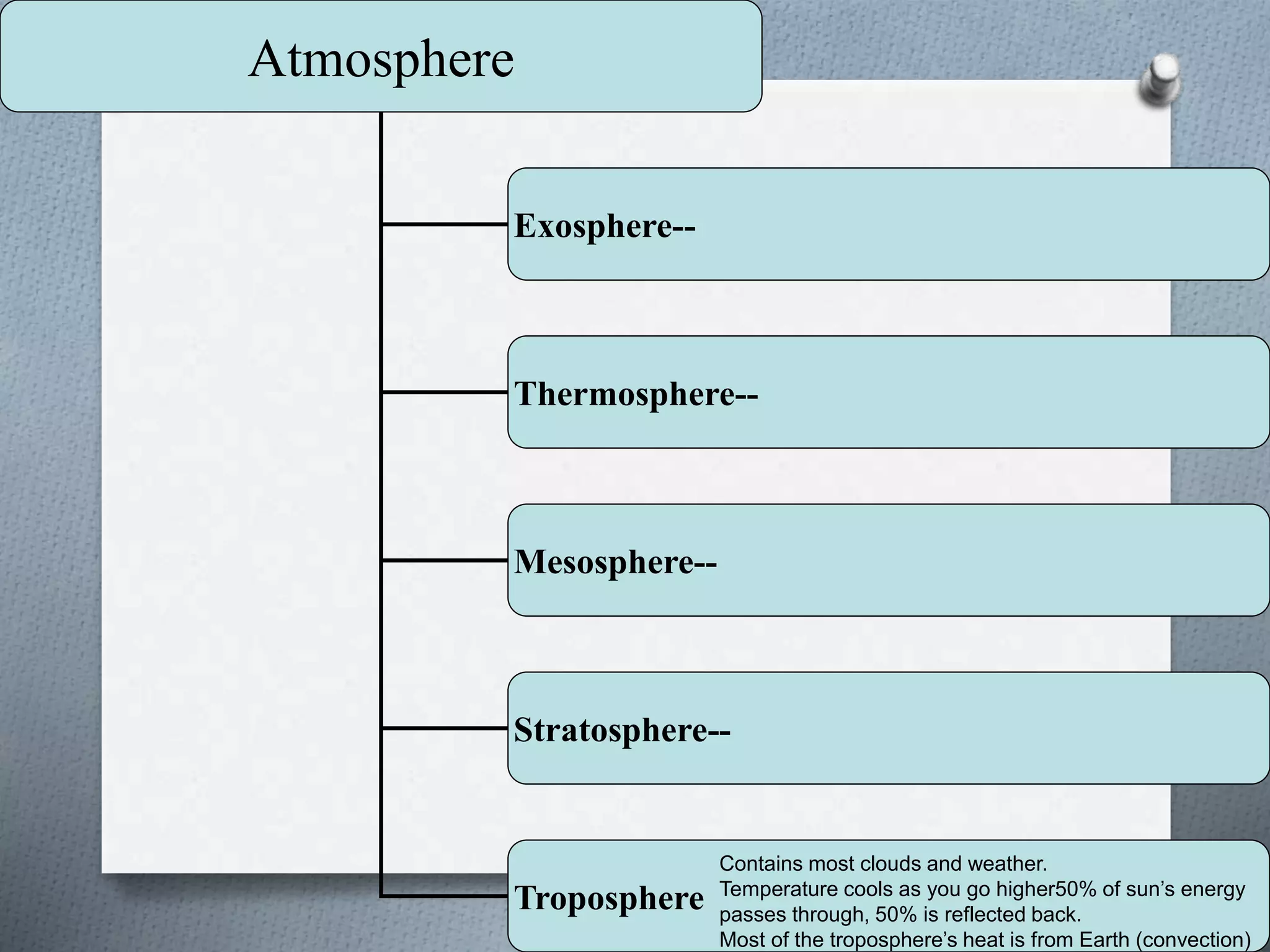 Atmosphere
Exosphere--
Thermosphere--
Mesosphere--
Stratosphere--
Troposphere
Contains most clouds and weather.
Temperature cools as you go higher50% of sun’s energy
passes through, 50% is reflected back.
Most of the troposphere’s heat is from Earth (convection)
 