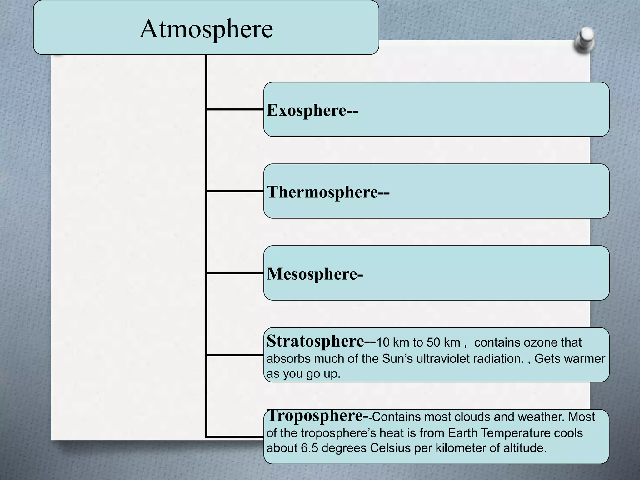 Atmosphere
Exosphere--
Thermosphere--
Mesosphere-
Stratosphere--10 km to 50 km , contains ozone that
absorbs much of the Sun’s ultraviolet radiation. , Gets warmer
as you go up.
Troposphere--Contains most clouds and weather. Most
of the troposphere’s heat is from Earth Temperature cools
about 6.5 degrees Celsius per kilometer of altitude.
 