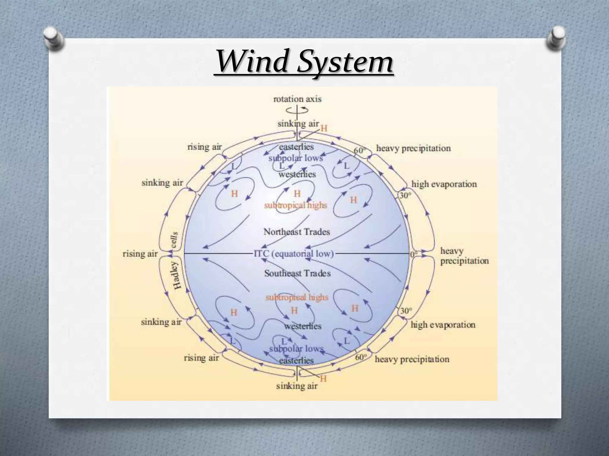 Wind System
 