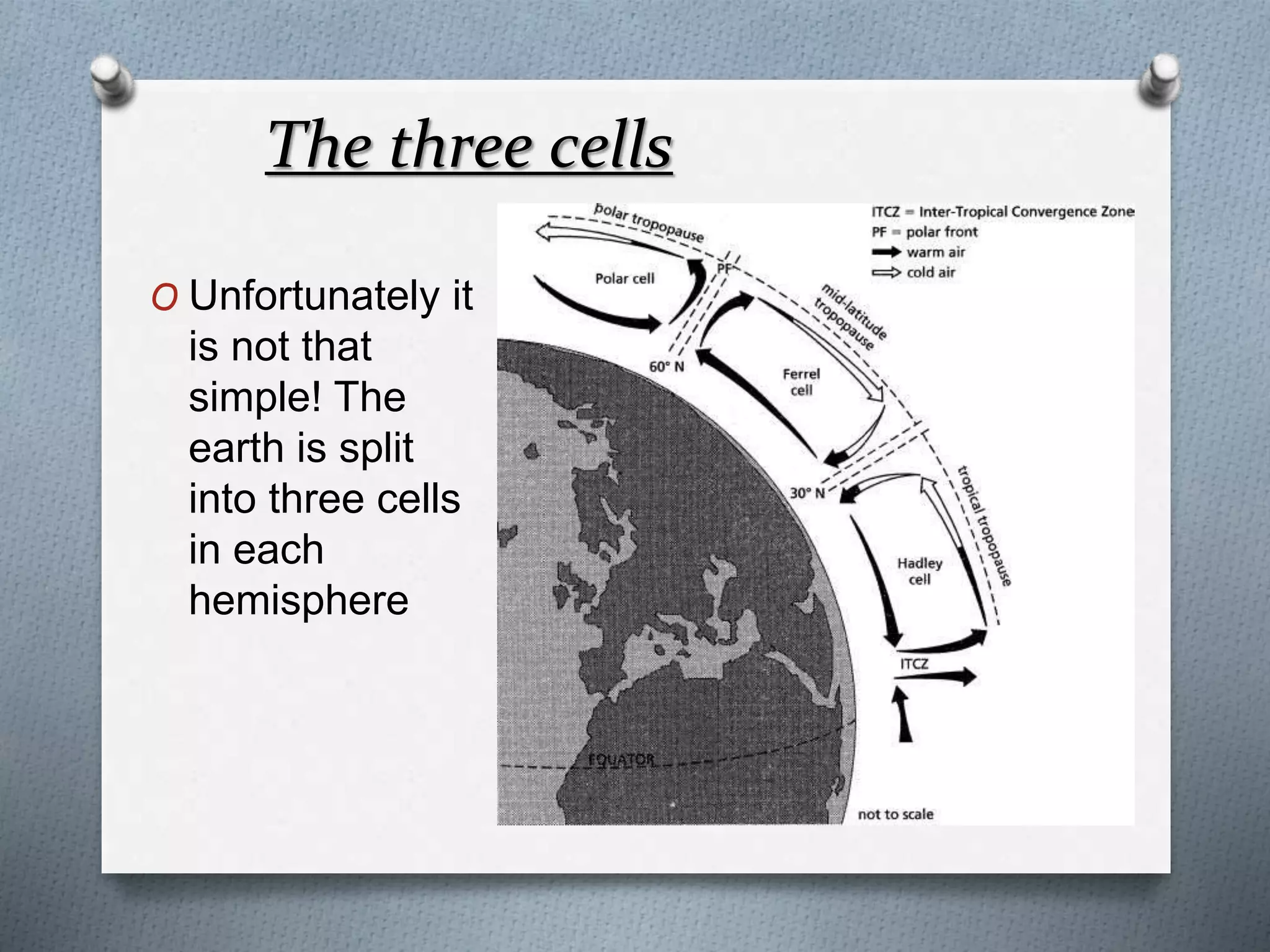 The three cells
O Unfortunately it
is not that
simple! The
earth is split
into three cells
in each
hemisphere
 