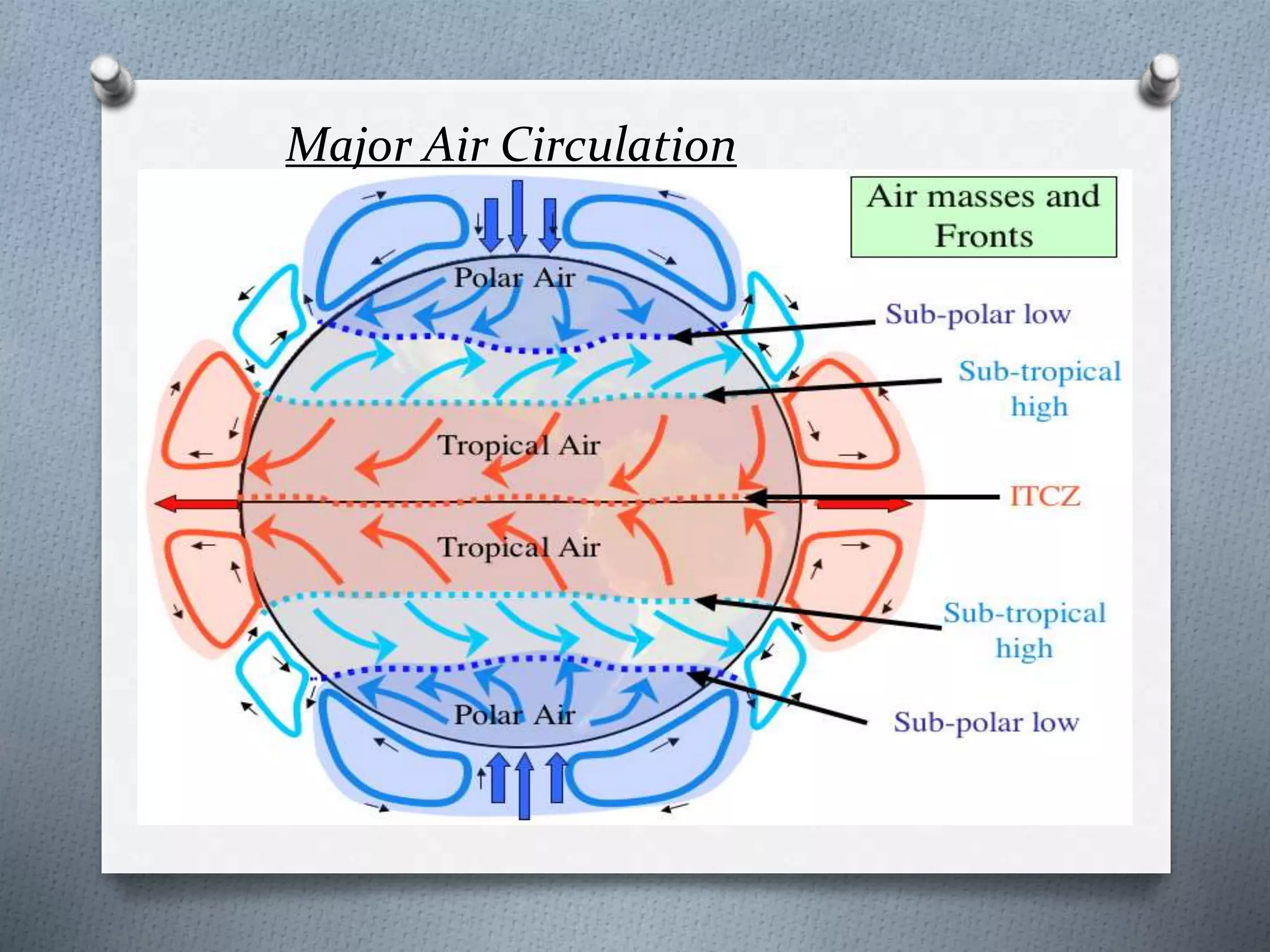 Major Air Circulation
 