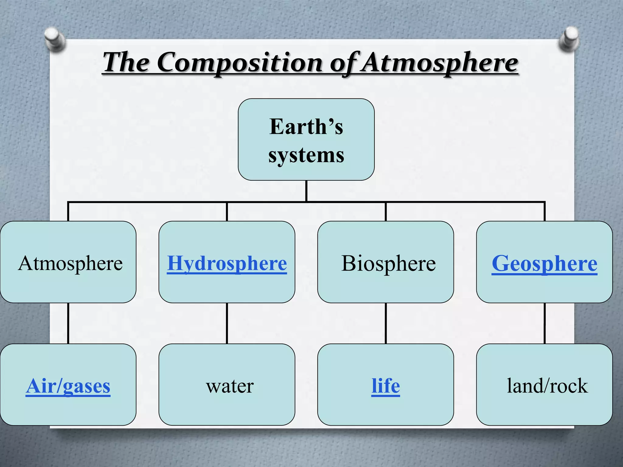 The Composition of Atmosphere
Earth’s
systems
Atmosphere Hydrosphere Biosphere Geosphere
water life land/rockAir/gases
 