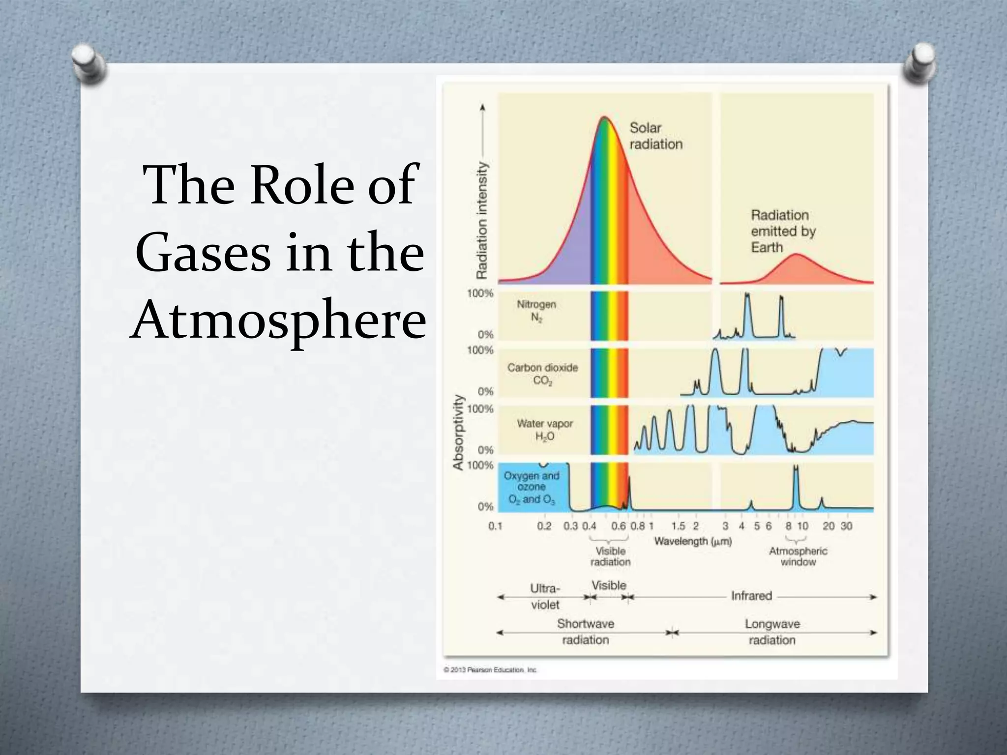 The Role of
Gases in the
Atmosphere
 