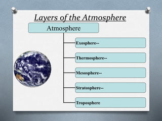 Layers of the Atmosphere
Atmosphere
Exosphere--
Thermosphere--
Mesosphere--
Stratosphere--
Troposphere
 