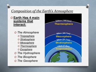 Composition of the Earth’s Atmosphere
O Earth Has 4 main
systems that
interact:
O The Atmosphere
O Troposphere
O Stratosphere
O Mesosphere
O Thermosphere
O Exosphere
O The Hydrosphere
O The Biosphere
O The Geosphere
 