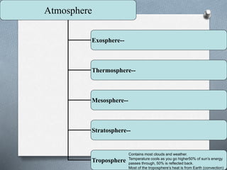Atmosphere
Exosphere--
Thermosphere--
Mesosphere--
Stratosphere--
Troposphere
Contains most clouds and weather.
Temperature cools as you go higher50% of sun’s energy
passes through, 50% is reflected back.
Most of the troposphere’s heat is from Earth (convection)
 