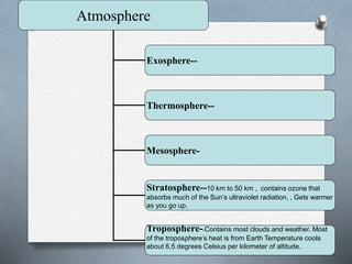 Atmosphere
Exosphere--
Thermosphere--
Mesosphere-
Stratosphere--10 km to 50 km , contains ozone that
absorbs much of the Sun’s ultraviolet radiation. , Gets warmer
as you go up.
Troposphere--Contains most clouds and weather. Most
of the troposphere’s heat is from Earth Temperature cools
about 6.5 degrees Celsius per kilometer of altitude.
 
