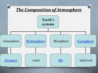 The Composition of Atmosphere
Earth’s
systems
Atmosphere Hydrosphere Biosphere Geosphere
water life land/rockAir/gases
 