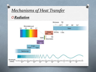 Mechanisms of Heat Transfer
ORadiation
 