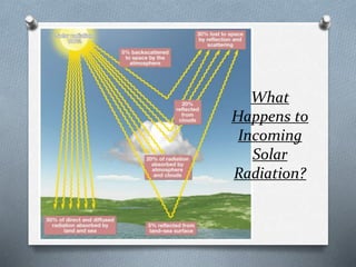 What
Happens to
Incoming
Solar
Radiation?
 