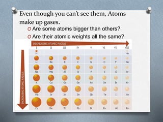 Even though you can’t see them, Atoms
make up gases.
O Are some atoms bigger than others?
O Are their atomic weights all the same?
 