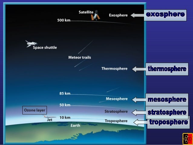 Weather, Layers of the Atmosphere and Energy Transfer diagram of the mesosphere 