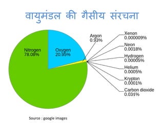 Atmosphere (hindi) | PPT