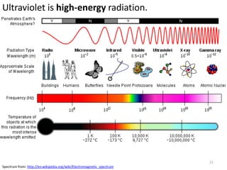 Ultraviolet is high-energy radiation.




                                                                       21
Spectrum from: http://en.wikipedia.org/wiki/Electromagnetic_spectrum
 