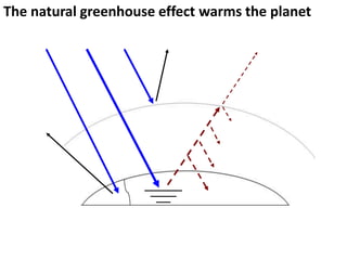 The natural greenhouse effect warms the planet
 