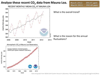 Analyse these recent CO2 data from Mauna Loa.

                                                      What is the overall trend?




                                                      What is the reason for the annual
                                                      fluctuations?




                    Data and graphs from NOAA Earth System Research Laboratory: http://www.esrl.noaa.gov/gmd/ccgg/trends/#mlo
 