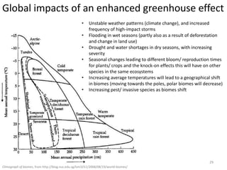 Global impacts of an enhanced greenhouse effect
                                                    •   Unstable weather patterns (climate change), and increased
                                                        frequency of high-impact storms
                                                    •   Flooding in wet seasons (partly also as a result of deforestation
                                                        and change in land use)
                                                    •   Drought and water shortages in dry seasons, with increasing
                                                        severity
                                                    •   Seasonal changes leading to different bloom/ reproduction times
                                                        for plants/ crops and the knock-on effects this will have on other
                                                        species in the same ecosystems
                                                    •   Increasing average temperatures will lead to a geographical shift
                                                        in biomes (moving towards the poles, polar biomes will decrease)
                                                    •   Increasing pest/ invasive species as biomes shift




                                                                                                                   29
Climograph of biomes, from http://blog.nus.edu.sg/lsm3251/2008/08/19/world-biomes/
 