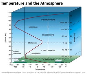 Temperature and the Atmosphere




Layers of the Atmosphere, from: http://burro.cwru.edu/Academics/Astr201/Atmosphere/atmosphere1.html
 