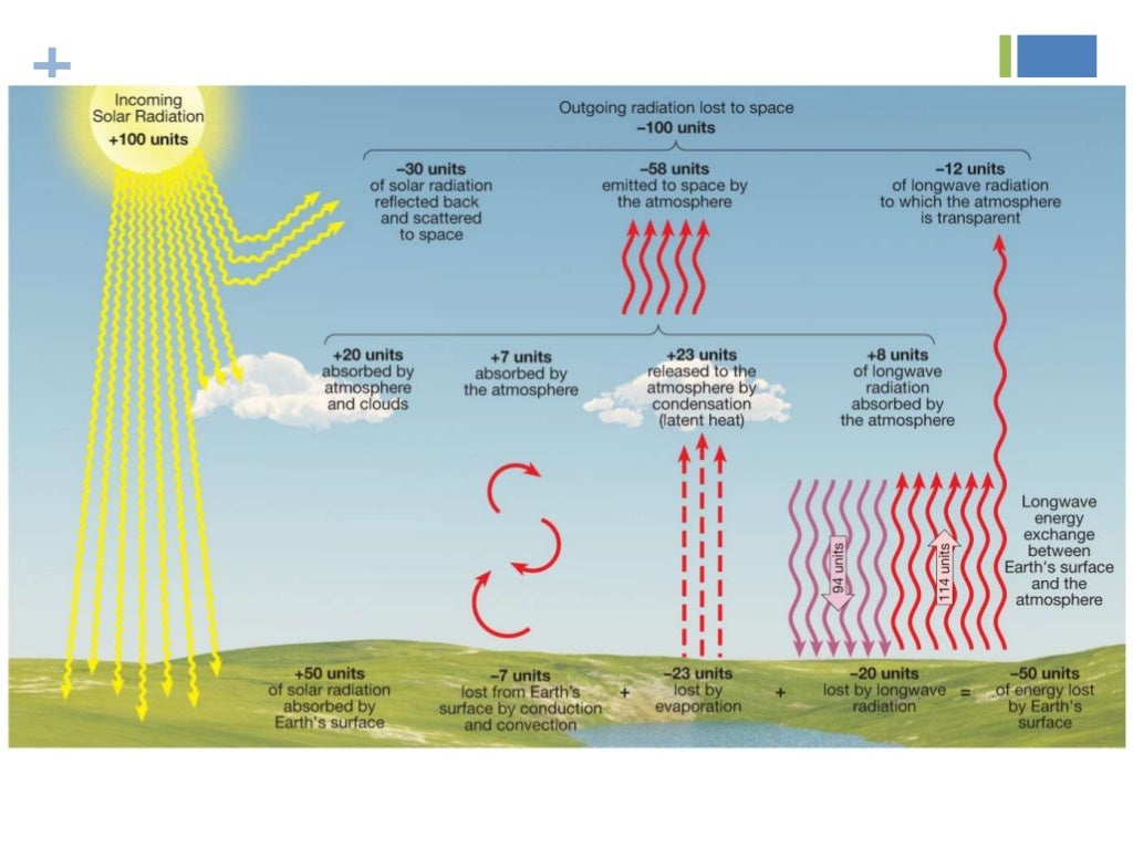 Heating of The atmosphere