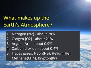 What makes up the
Earth's Atmosphere?
1. Nitrogen (N2) - about 78%
2. Oxygen (O2) - about 21%
3. Argon (Ar) - about 0.9%
4. Carbon dioxide - about 0.4%
5. Traces gases: Neon(Ne), Helium(He),
Methane(CH4), Krypton(Kr)
 
