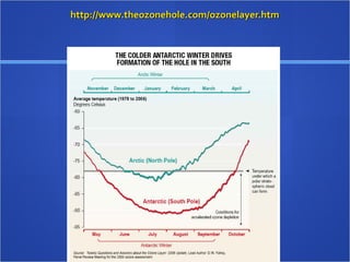 http://www.theozonehole.com/ozonelayer.htmhttp://www.theozonehole.com/ozonelayer.htm
 