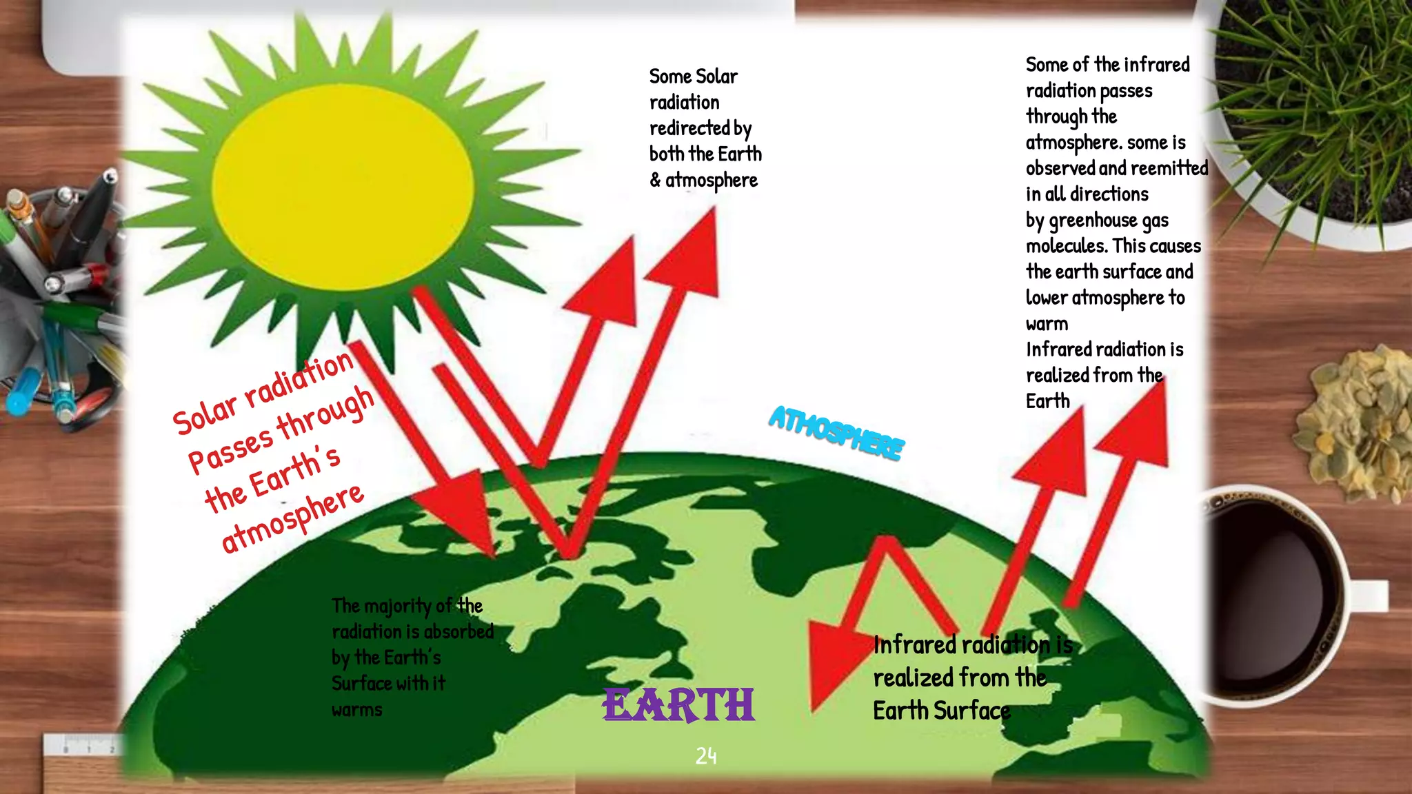 24
Some of the infrared
radiation passes
through the
atmosphere. some is
observed and reemitted
in all directions
by greenhouse gas
molecules. This causes
the earth surface and
lower atmosphere to
warm
Infrared radiation is
realized from the
Earth
Some Solar
radiation
redirected by
both the Earth
& atmosphere
The majority of the
radiation is absorbed
by the Earth’s
Surface with it
warms
Infrared radiation is
realized from the
Earth SurfaceEARTH
 